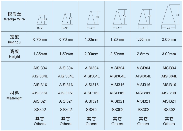不銹鋼三角絲篩板_http://m.punjab24x7.com_不銹鋼楔形絲篩網(wǎng)_第5張
